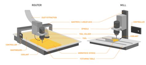 cnc machine pieces|anatomy of a cnc.